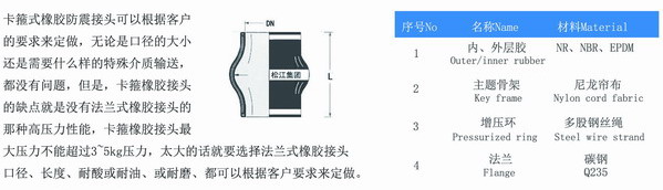DN100卡箍久久伊人影院型號參數表